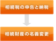 相続税の申告と納税